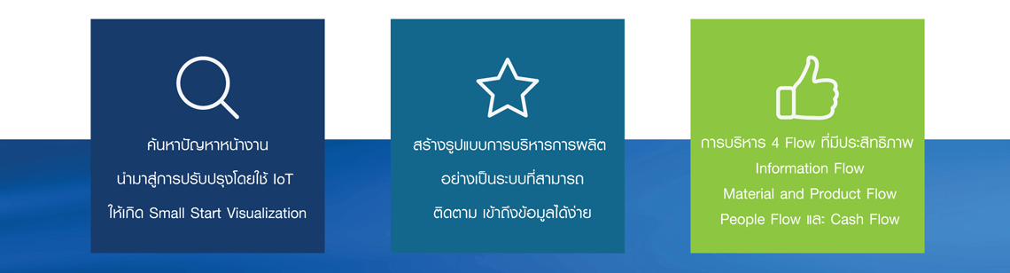 IoT Small Start Visualization Information Flow, Material and Product Flow, People Flow แล: Cash Flow